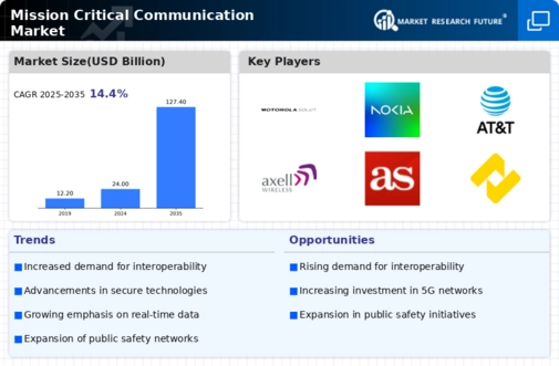 Mission Critical Communication Market Research Report – Forecast Till 2035 Infographic