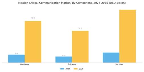 Mission Critical Communication Market Segment Image 0