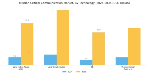 Mission Critical Communication Market Segment Image 1