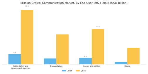 Mission Critical Communication Market Segment Image 2