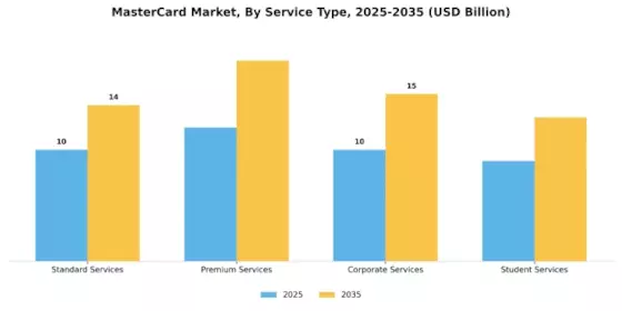 Master Card Market Test Segment Image 1