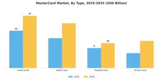 Master Card Market Test Segment Image 2
