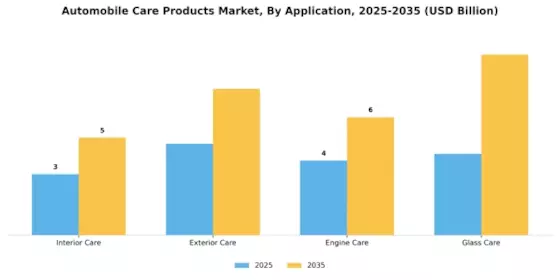 Automobile Care Products Market Segment Image 0
