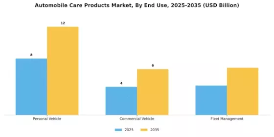 Automobile Care Products Market Segment Image 1