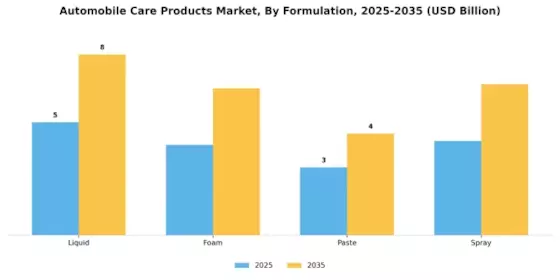 Automobile Care Products Market Segment Image 2
