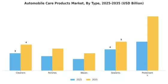 Automobile Care Products Market Segment Image 3