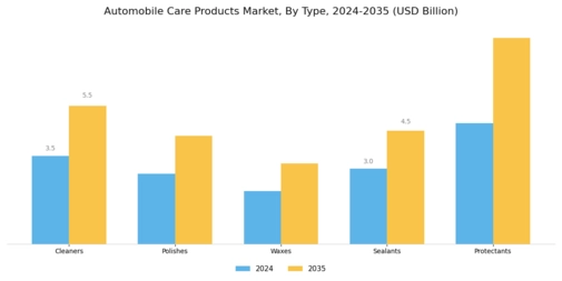 Automobile Care Products Market Segment Image 0