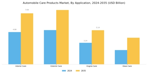 Automobile Care Products Market Segment Image 1