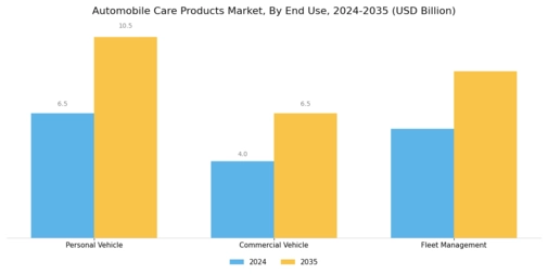 Automobile Care Products Market Segment Image 2