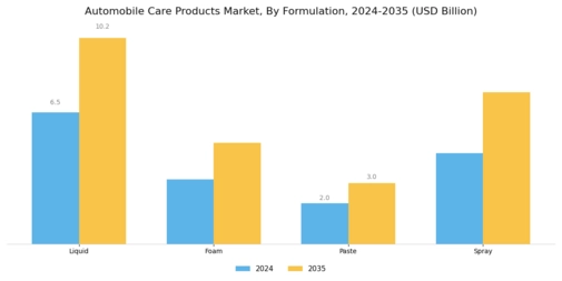 Automobile Care Products Market Segment Image 3