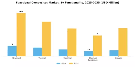 Functional Composites Market Segment Image 2