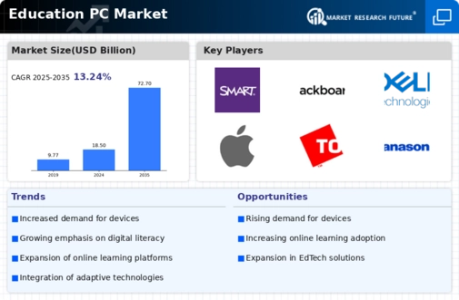 Education PC Market Infographic Education PC Market Infographic