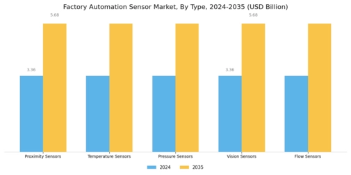 Factory Automation Sensor Market Segment Image 0