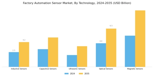 Factory Automation Sensor Market Segment Image 1