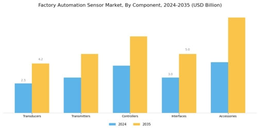 Factory Automation Sensor Market Segment Image 3