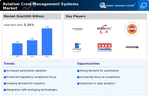 Aviation Crew Management Systems Market Infographic Aviation Crew Management Systems Market Infographic