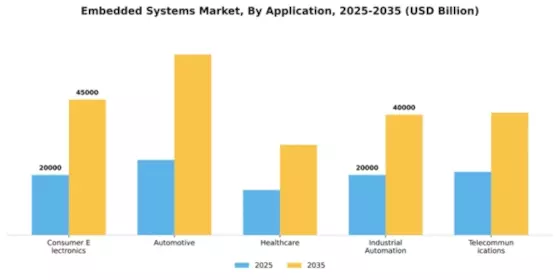 Embedded Systems Market Segment Image 0