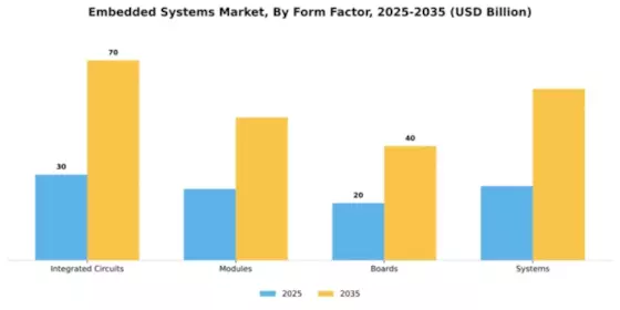 Embedded Systems Market Segment Image 2
