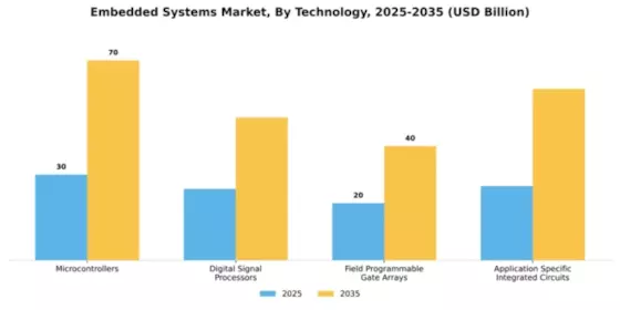 Embedded Systems Market Segment Image 3