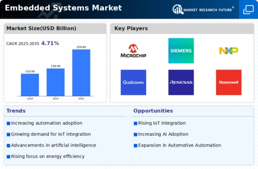 Embedded Systems Market Infographic