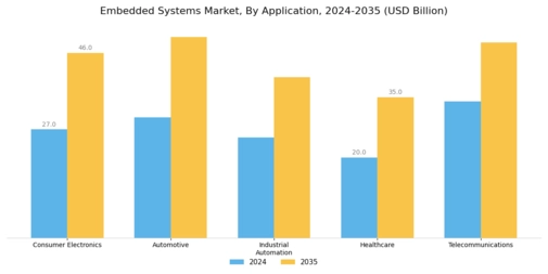 Embedded Systems Market Segment Image 0