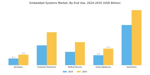 Embedded Systems Market Segment Image 2