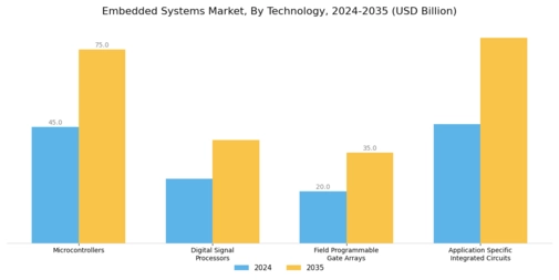 Embedded Systems Market Segment Image 3
