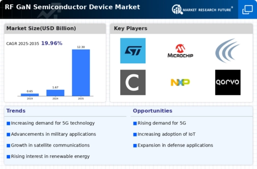 RF GaN Semiconductor Device Market Infographic RF GaN Semiconductor Device Market Infographic