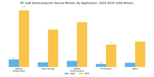 RF GaN Semiconductor Device Market Segment Image 1
