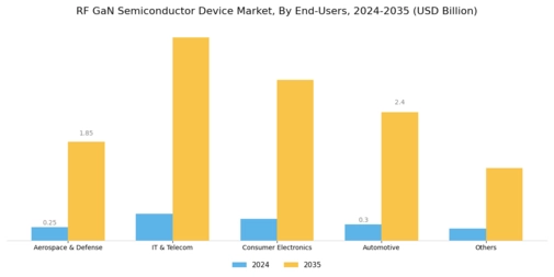 RF GaN Semiconductor Device Market Segment Image 2