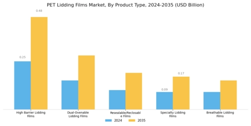 PET Lidding Films Market Segment Image 0