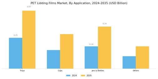 PET Lidding Films Market Segment Image 1
