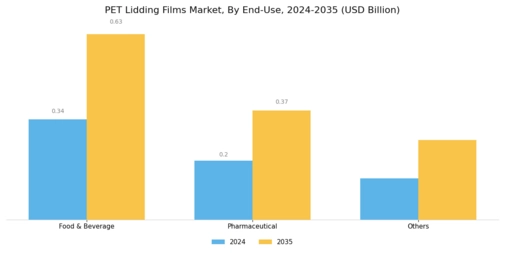 PET Lidding Films Market Segment Image 2