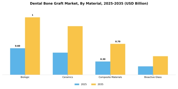 Dental Bone Graft Market Segment Image 2
