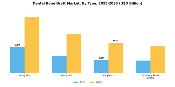 Dental Bone Graft Market Segment Image 3