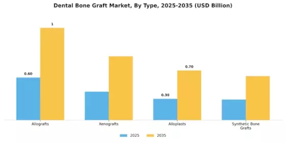 Dental Bone Graft Market Segment Image 0
