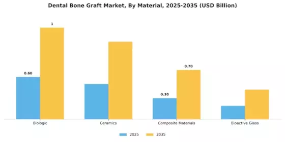 Dental Bone Graft Market Segment Image 1
