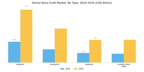 Dental Bone Graft Market Segment Image 0