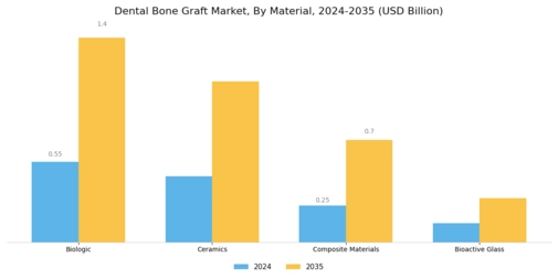 Dental Bone Graft Market Segment Image 1