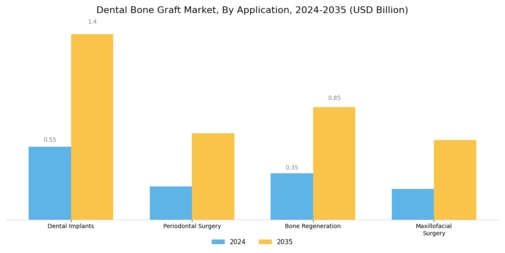 Dental Bone Graft Market Segment Image 2