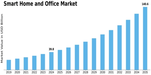 Smart Home Office Market Size