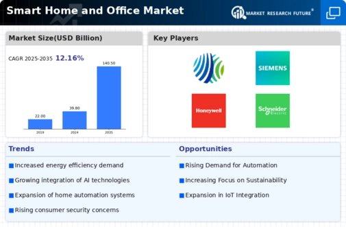 Smart Home Office Market Infographic