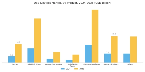 USB Devices Market Segment Image 0