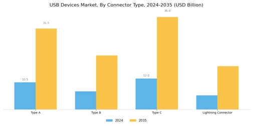 USB Devices Market Segment Image 2
