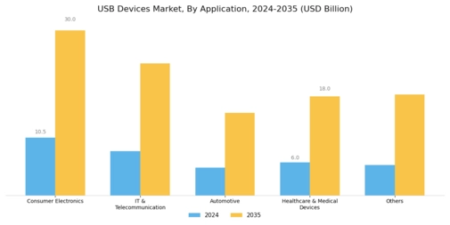 USB Devices Market Segment Image 3
