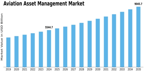 Aviation Asset Management Market Size