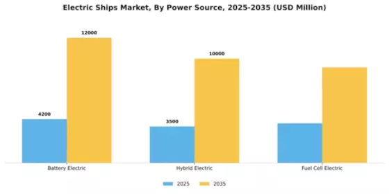 Electric Ships Market Segment Image 2
