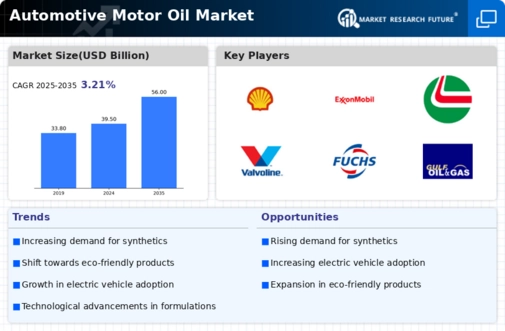 Automotive Motor Oil Market Infographic