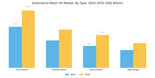 Automotive Motor Oil Market Segment Image 0