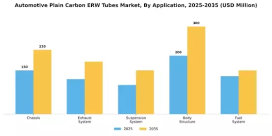 Automotive Plain Carbon ERW Tubes Market Segment Image 0